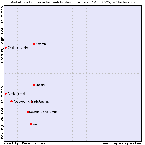 Market position of Network Solutions vs. Optimizely vs. Netdirekt