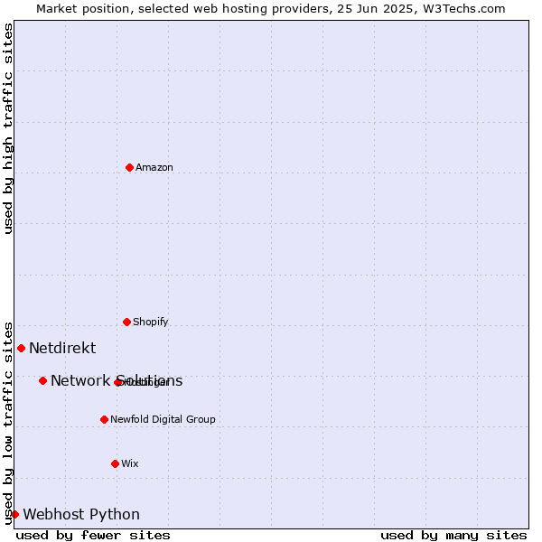 Market position of Network Solutions vs. Netdirekt vs. Webhost Python