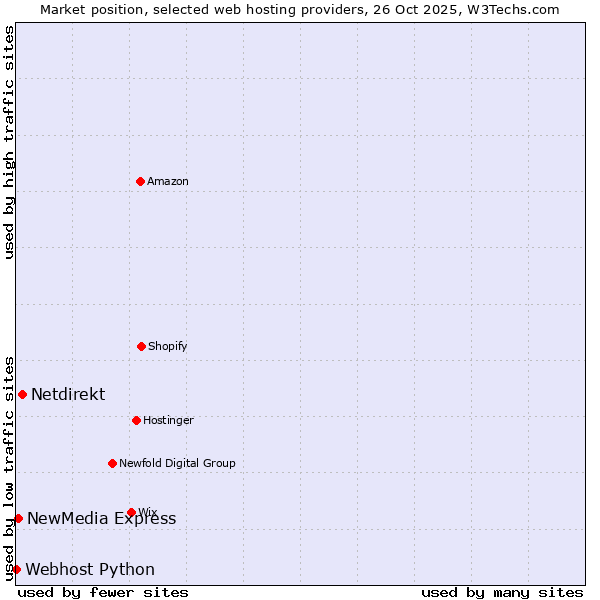Market position of Netdirekt vs. NewMedia Express vs. Webhost Python
