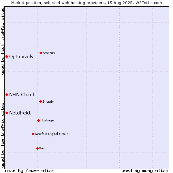 Market position of Optimizely vs. NHN Cloud vs. Netdirekt