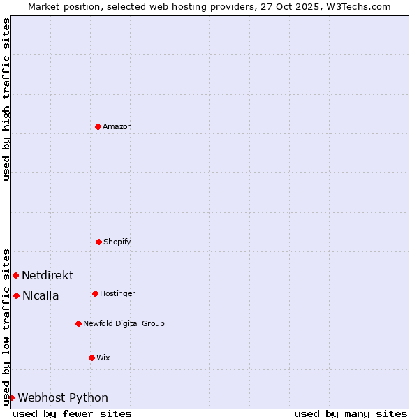 Market position of Nicalia vs. Netdirekt vs. Webhost Python
