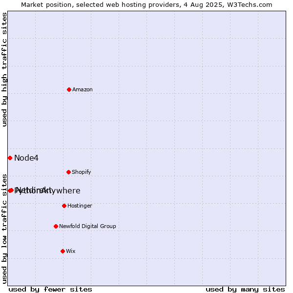 Market position of Netdirekt vs. Node4 vs. PythonAnywhere