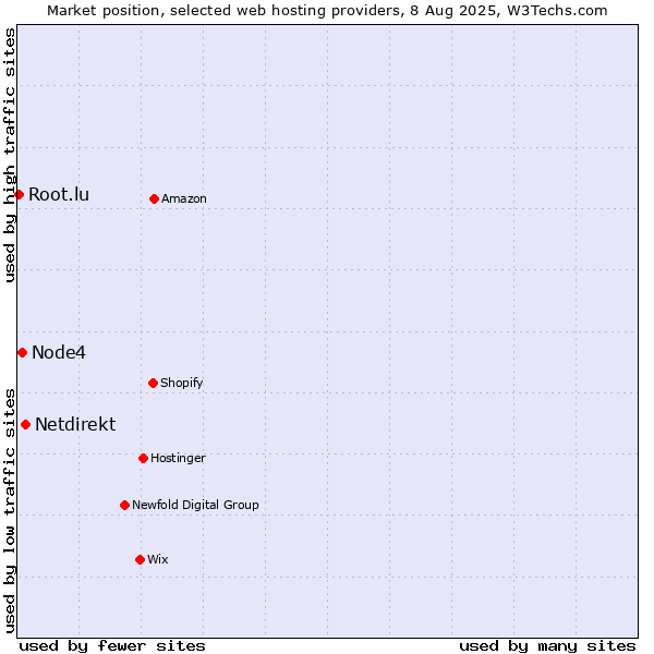 Market position of Netdirekt vs. Node4 vs. Root.lu