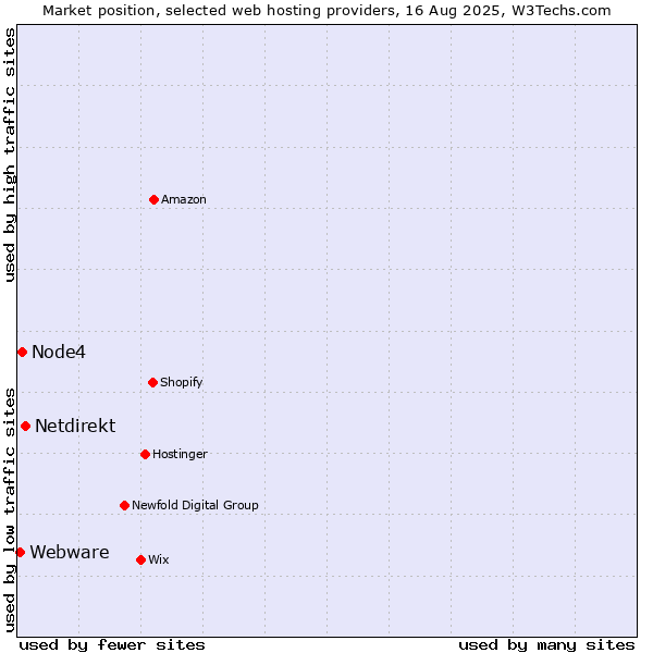 Market position of Netdirekt vs. Node4 vs. Webware