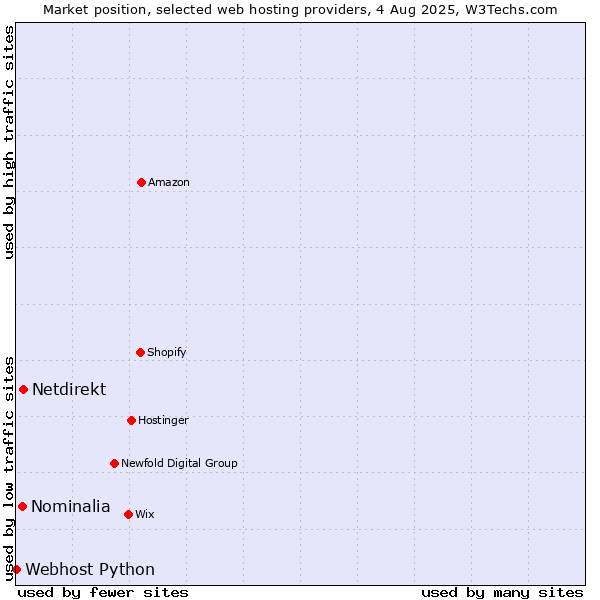 Market position of Netdirekt vs. Nominalia vs. Webhost Python