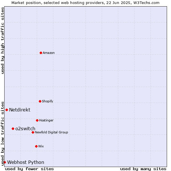 Market position of o2switch vs. Netdirekt vs. Webhost Python