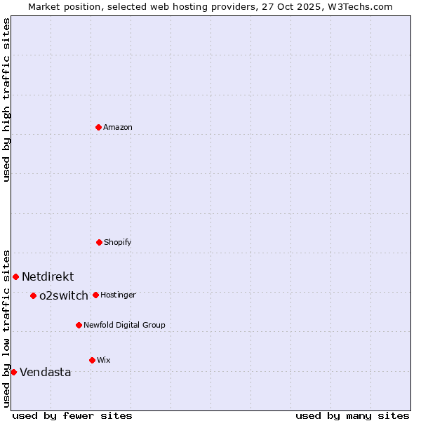 Market position of o2switch vs. Netdirekt vs. Vendasta