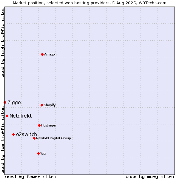 Market position of o2switch vs. Netdirekt vs. Ziggo
