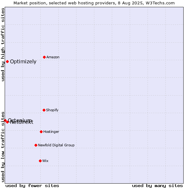 Market position of Optimizely vs. Netdirekt vs. Octenium