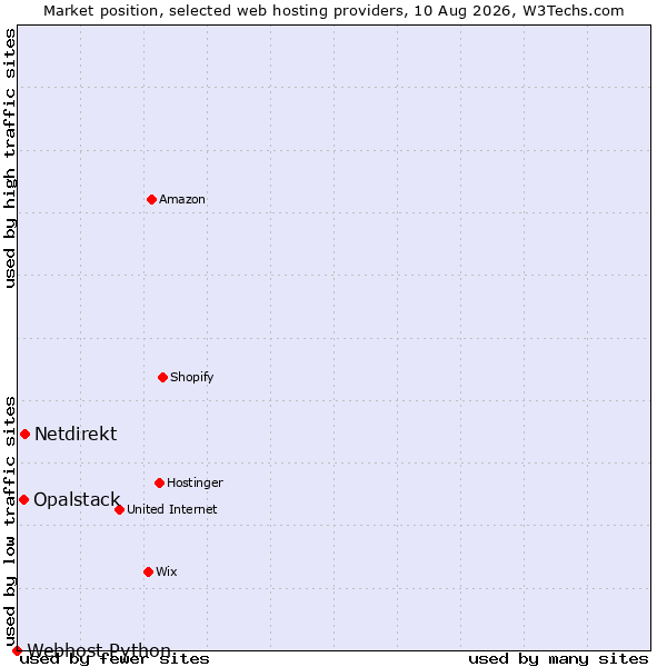 Market position of Netdirekt vs. Opalstack vs. Webhost Python