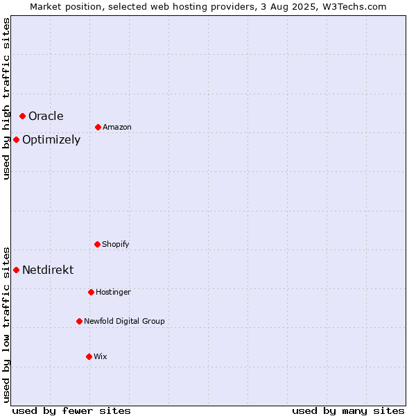 Market position of Oracle vs. Optimizely vs. Netdirekt