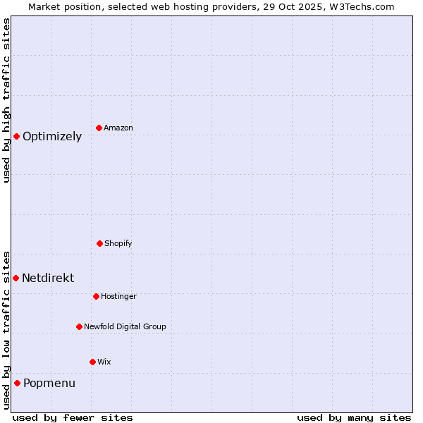 Market position of Popmenu vs. Optimizely vs. Netdirekt