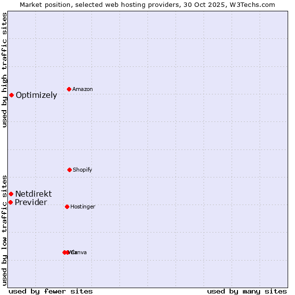 Market position of Optimizely vs. Netdirekt vs. Previder