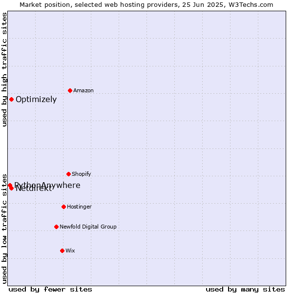 Market position of Optimizely vs. Netdirekt vs. PythonAnywhere