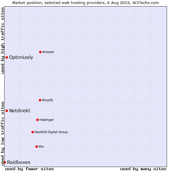 Market position of Optimizely vs. Netdirekt vs. Raidboxes