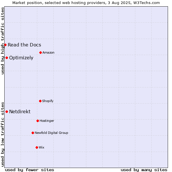 Market position of Optimizely vs. Netdirekt vs. Read the Docs