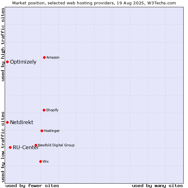 Market position of RU-Center vs. Optimizely vs. Netdirekt