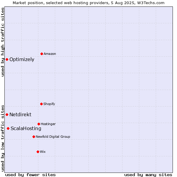 Market position of ScalaHosting vs. Optimizely vs. Netdirekt