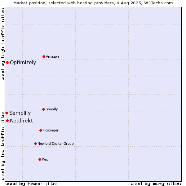 Market position of Optimizely vs. Netdirekt vs. Semplify