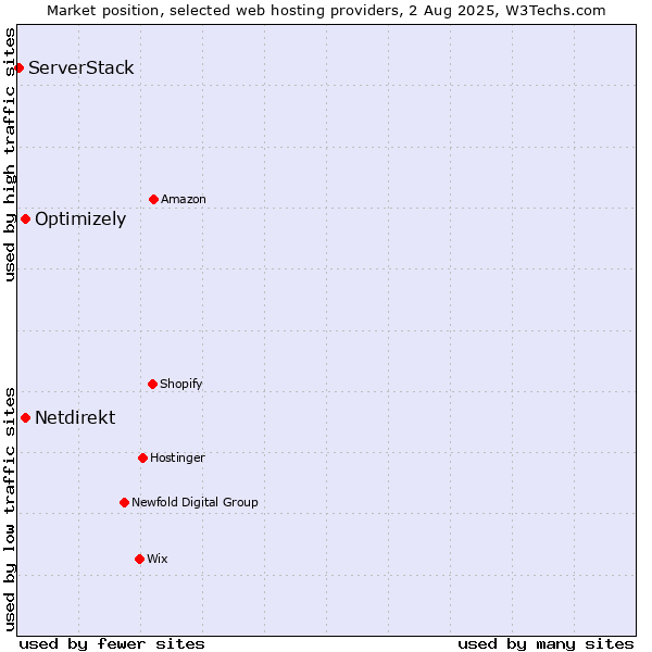Market position of Optimizely vs. Netdirekt vs. ServerStack