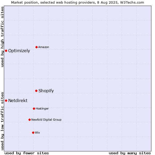 Market position of Shopify vs. Optimizely vs. Netdirekt