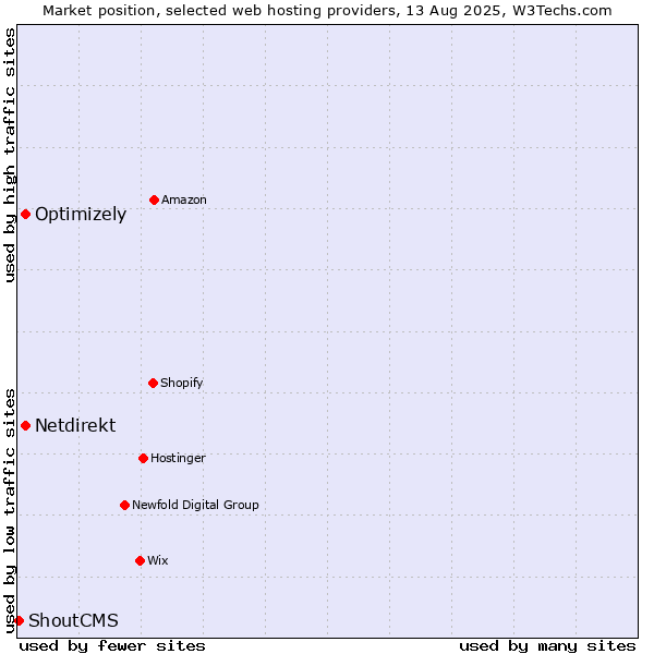 Market position of Optimizely vs. Netdirekt vs. ShoutCMS