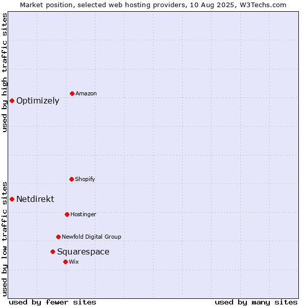 Market position of Squarespace vs. Optimizely vs. Netdirekt