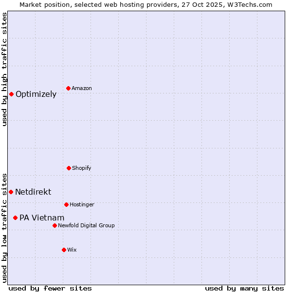 Market position of PA Vietnam vs. Optimizely vs. Netdirekt