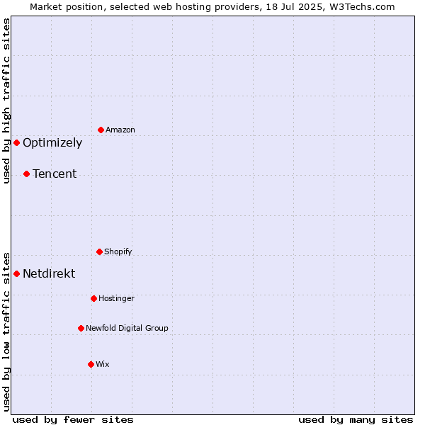 Market position of Tencent vs. Optimizely vs. Netdirekt