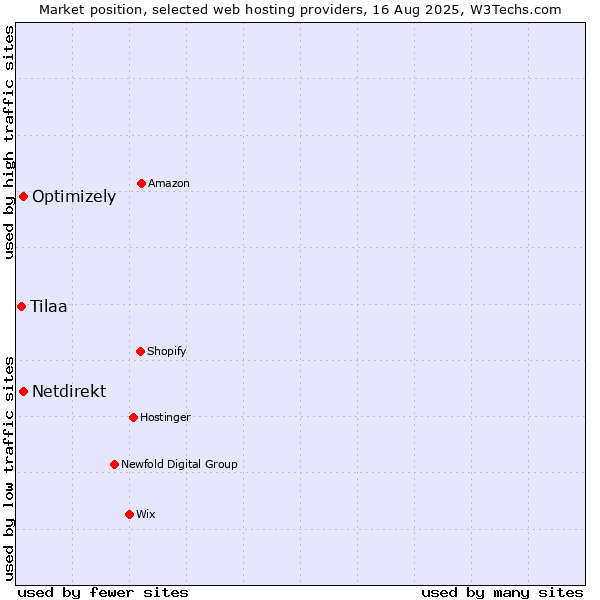 Market position of Optimizely vs. Netdirekt vs. Tilaa