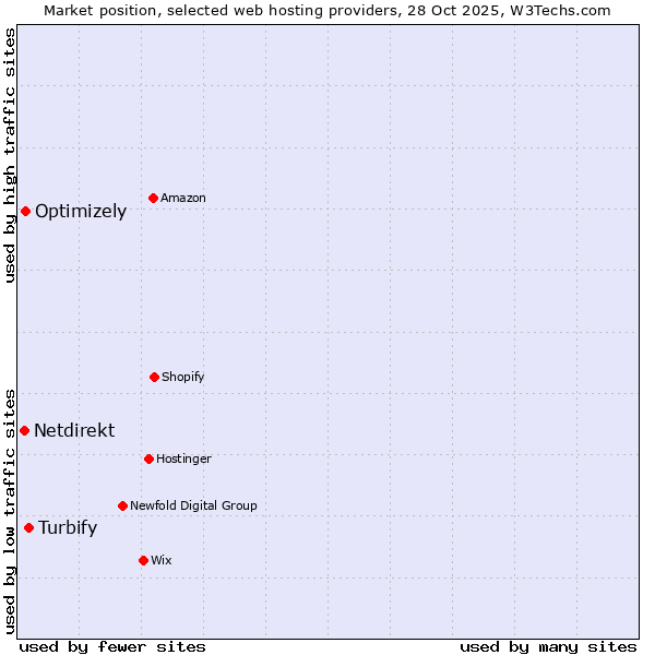 Market position of Turbify vs. Optimizely vs. Netdirekt