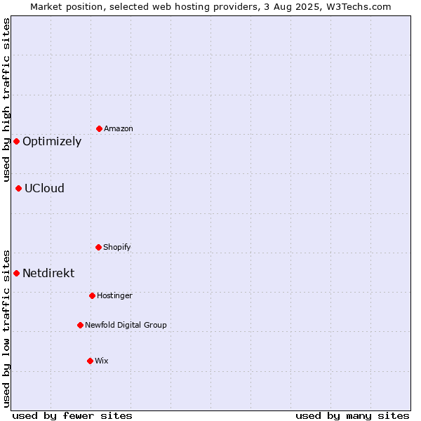 Market position of UCloud vs. Optimizely vs. Netdirekt