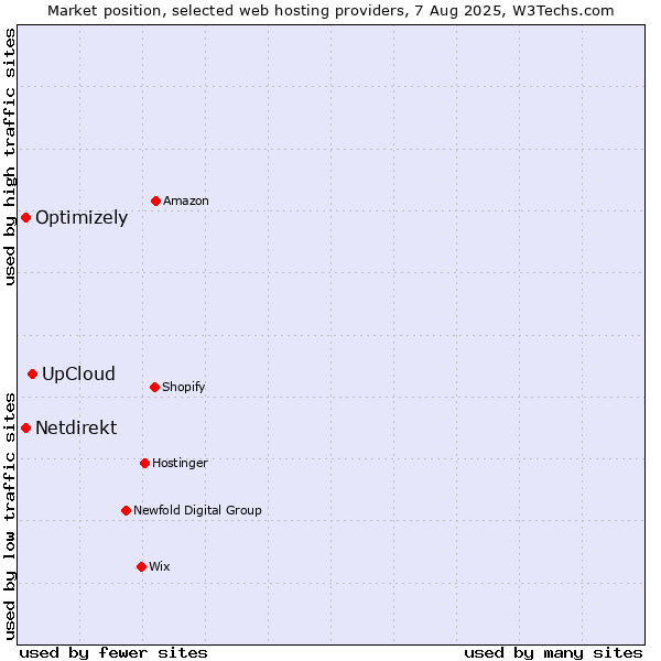 Market position of UpCloud vs. Optimizely vs. Netdirekt