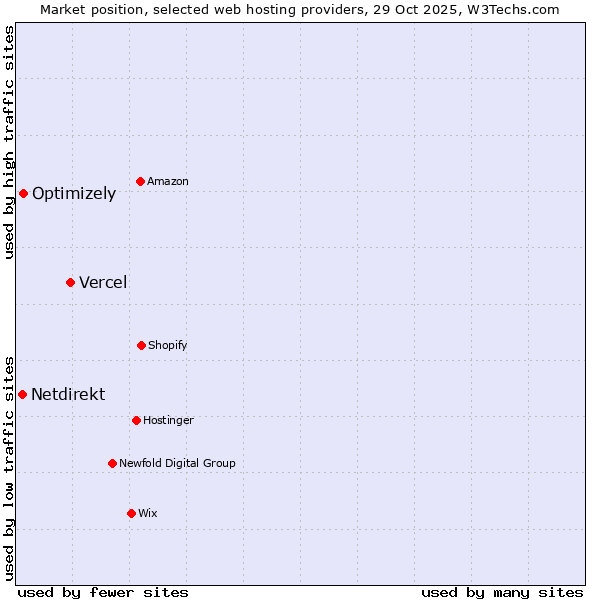 Market position of Vercel vs. Optimizely vs. Netdirekt
