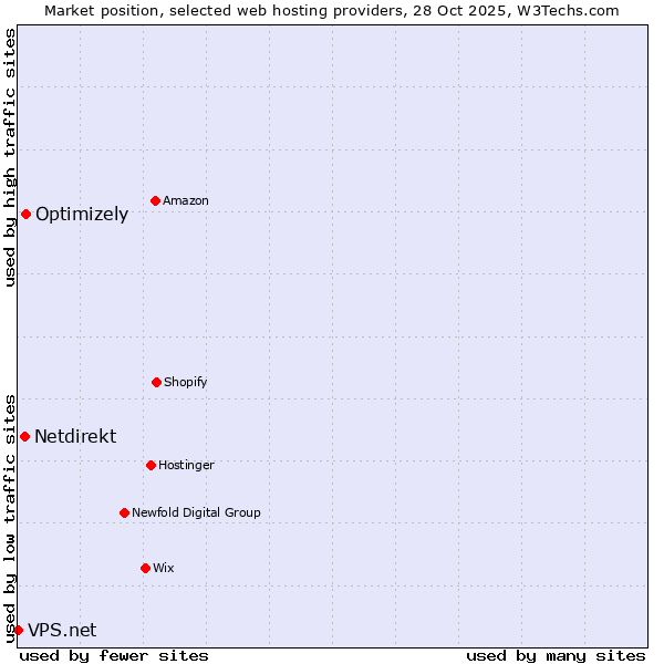 Market position of Optimizely vs. Netdirekt vs. VPS.net