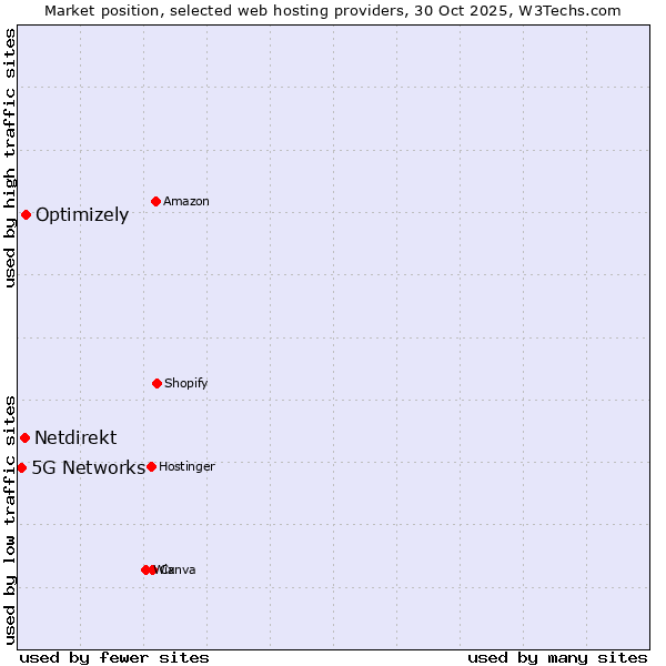 Market position of Optimizely vs. Netdirekt vs. 5G Networks