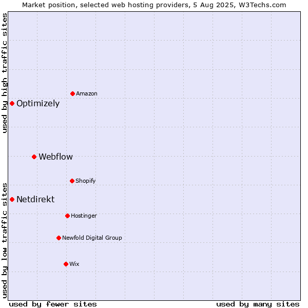 Market position of Webflow vs. Optimizely vs. Netdirekt