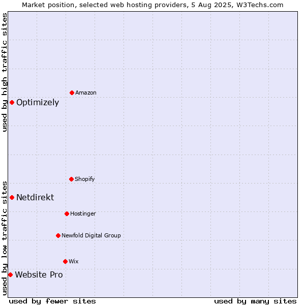 Market position of Optimizely vs. Netdirekt vs. Website Pro