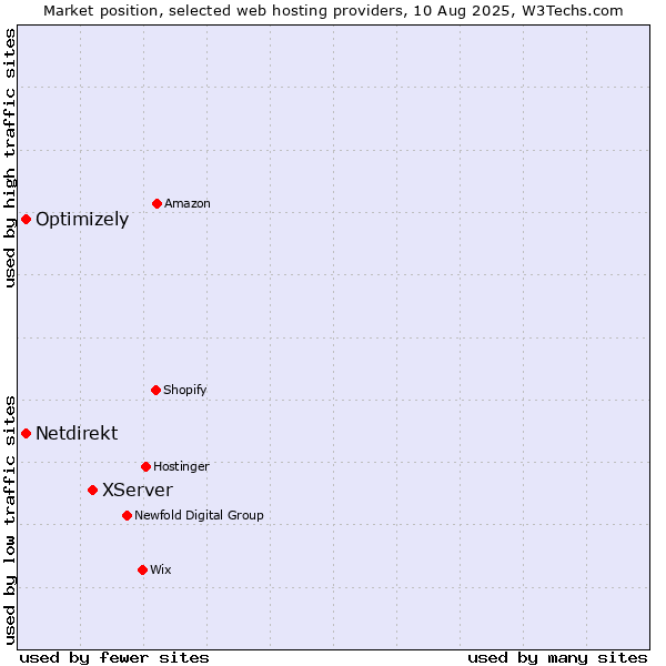Market position of XServer vs. Optimizely vs. Netdirekt