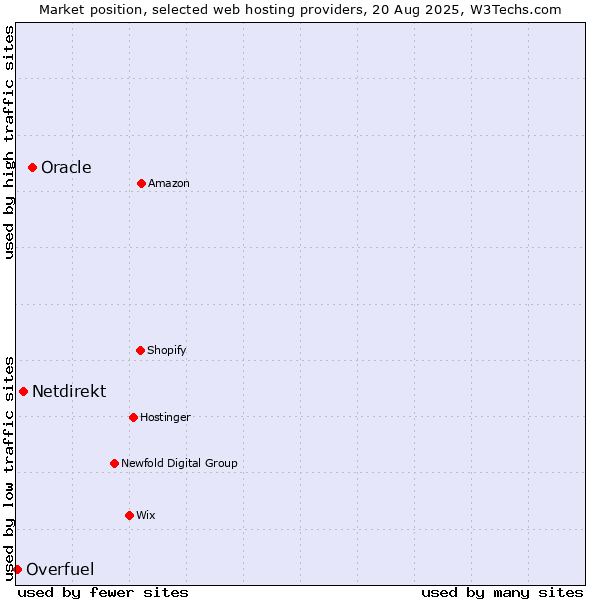 Market position of Oracle vs. Netdirekt vs. Overfuel