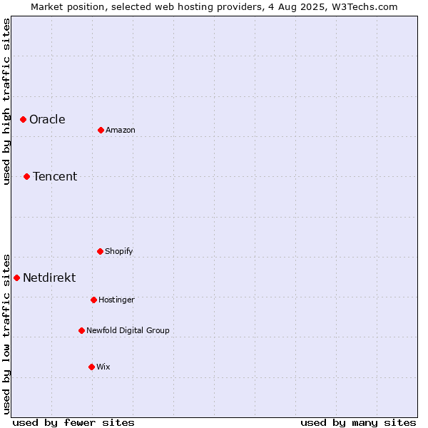 Market position of Tencent vs. Oracle vs. Netdirekt