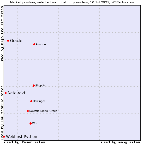 Market position of Oracle vs. Netdirekt vs. Webhost Python