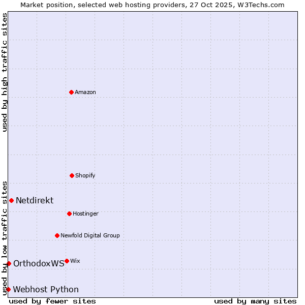 Market position of Netdirekt vs. OrthodoxWS vs. Webhost Python