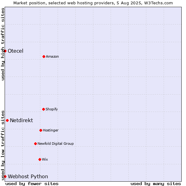 Market position of Netdirekt vs. Webhost Python vs. Otecel