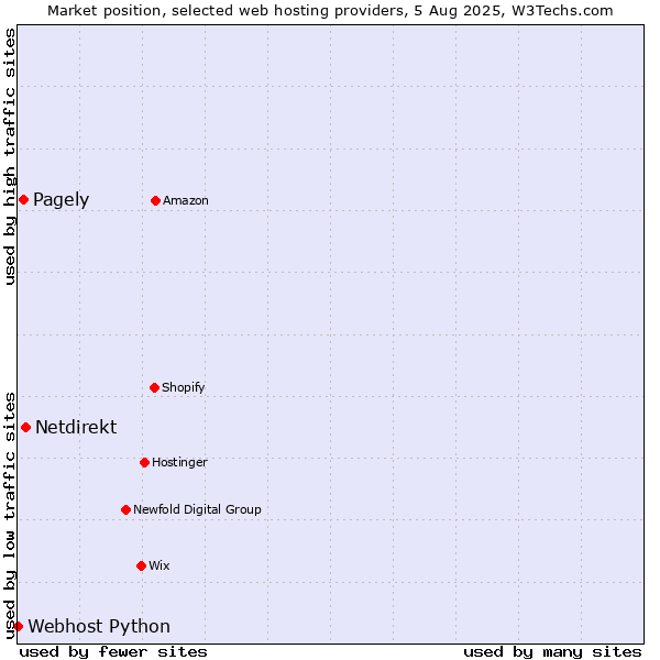 Market position of Netdirekt vs. Pagely vs. Webhost Python