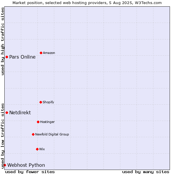 Market position of Pars Online vs. Netdirekt vs. Webhost Python