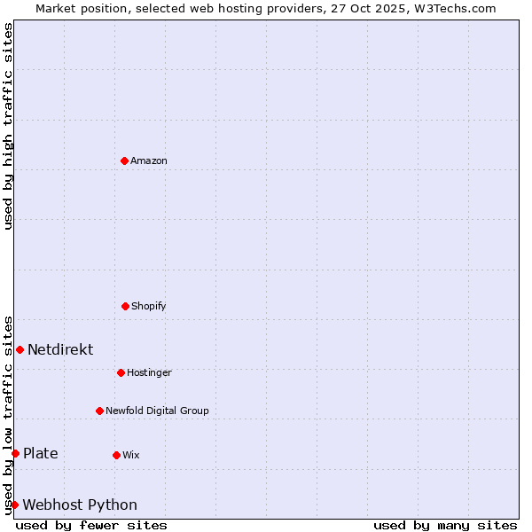 Market position of Netdirekt vs. Plate vs. Webhost Python