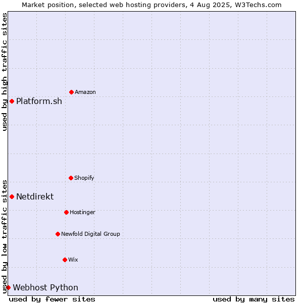 Market position of Platform.sh vs. Netdirekt vs. Webhost Python