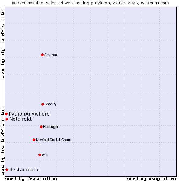 Market position of Netdirekt vs. Restaumatic vs. PythonAnywhere