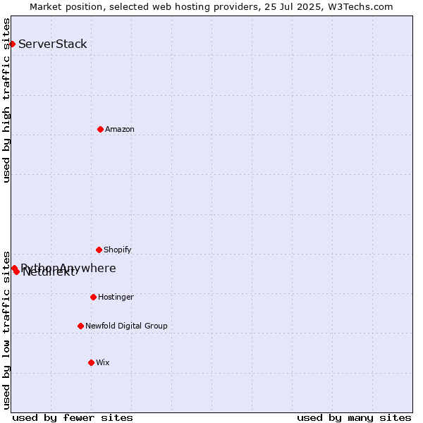 Market position of Netdirekt vs. PythonAnywhere vs. ServerStack